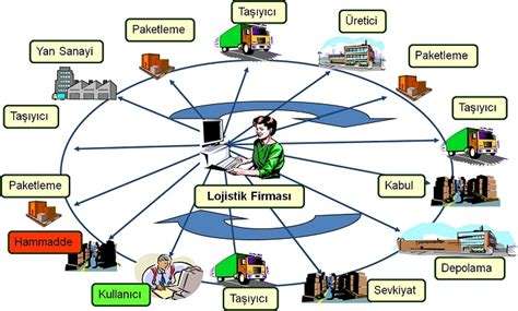 Lojistik Nedir: Ürün ve Hizmet Dağıtımının Bilimi